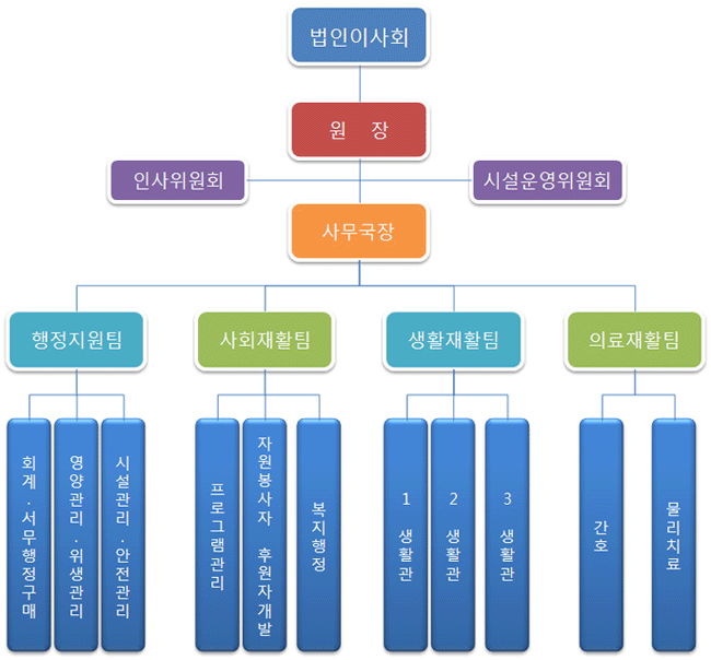 조직도