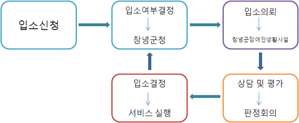 입소절차